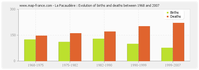 La Pacaudière : Evolution of births and deaths between 1968 and 2007